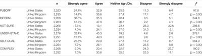 Alternative Measures of Political Efficacy: The Quest for Cross-Cultural Invariance With Ordinally Scaled Survey Items